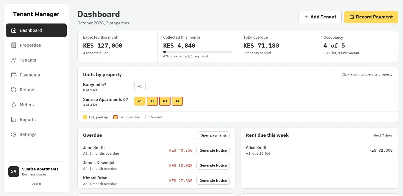 Tenant Manager dashboard showing rent expected, collected and overdue this month and how many units are let, with each property's units marked as paid up, overdue or vacant, and lists of overdue tenants and rent due this week underneath.